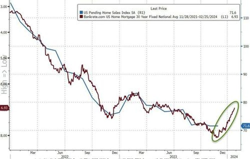 us pending home sales index slumps to new record low in november