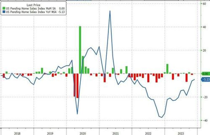 us pending home sales index slumps to new record low in november