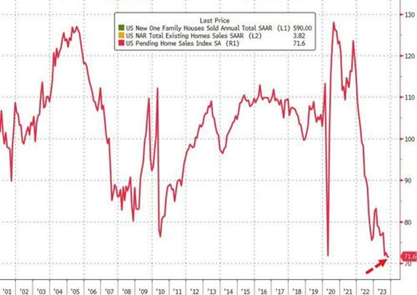 us pending home sales index slumps to new record low in november