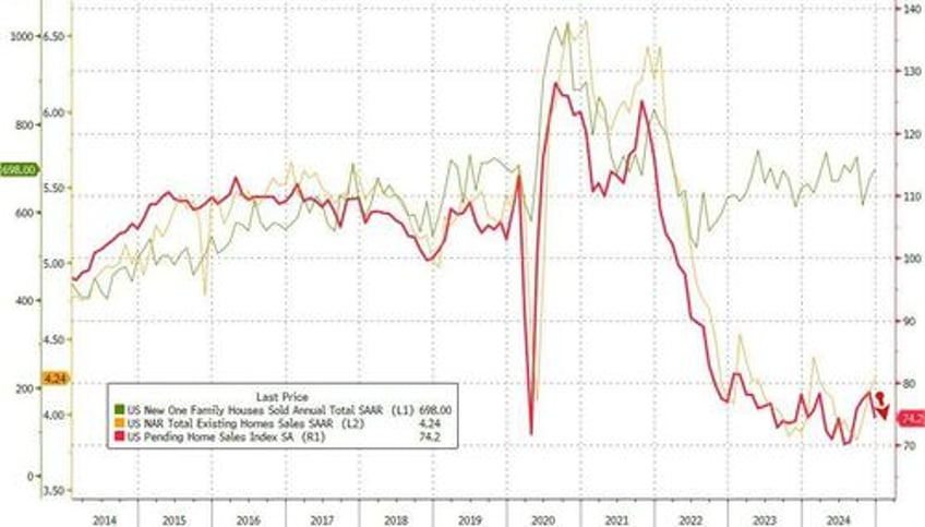 us pending home sales plunged in december