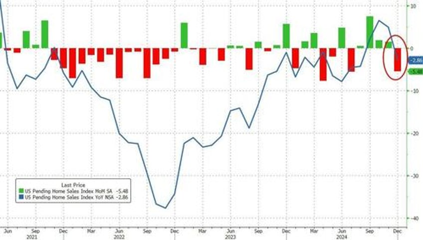 us pending home sales plunged in december