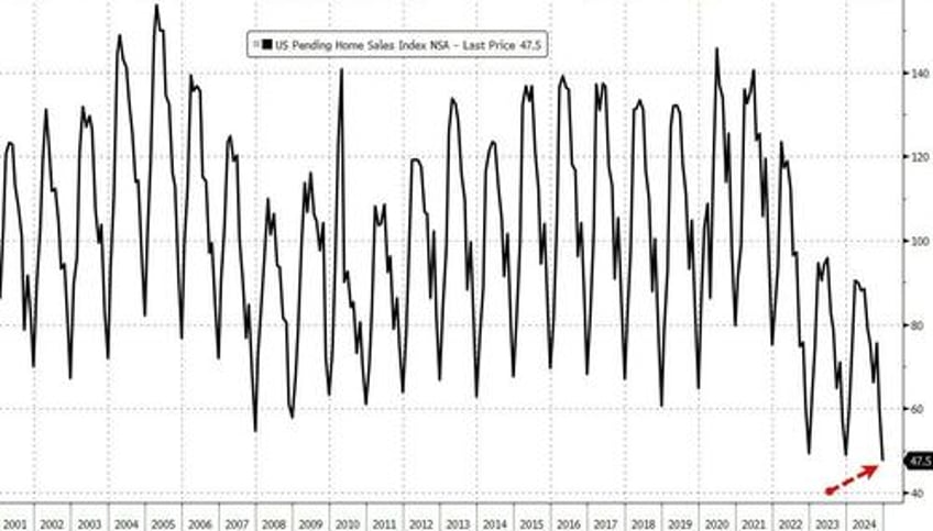 us pending home sales plunged in december