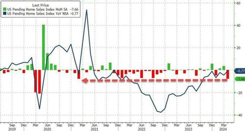 us pending home sales plunged to record lows in april as rates rose