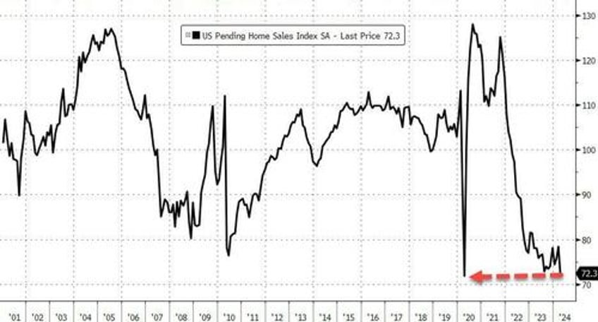 us pending home sales plunged to record lows in april as rates rose