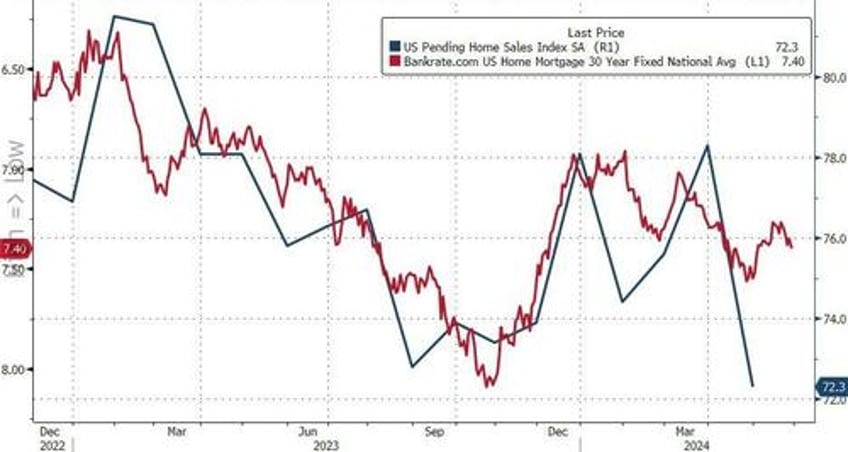 us pending home sales plunged to record lows in april as rates rose