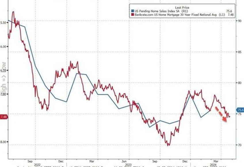 us pending home sales rise in march but