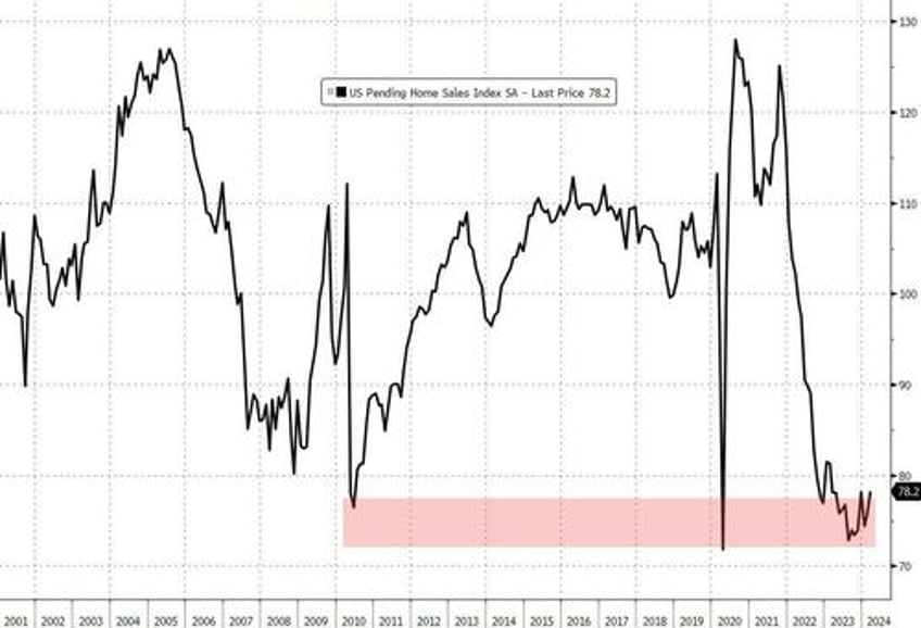 us pending home sales rise in march but