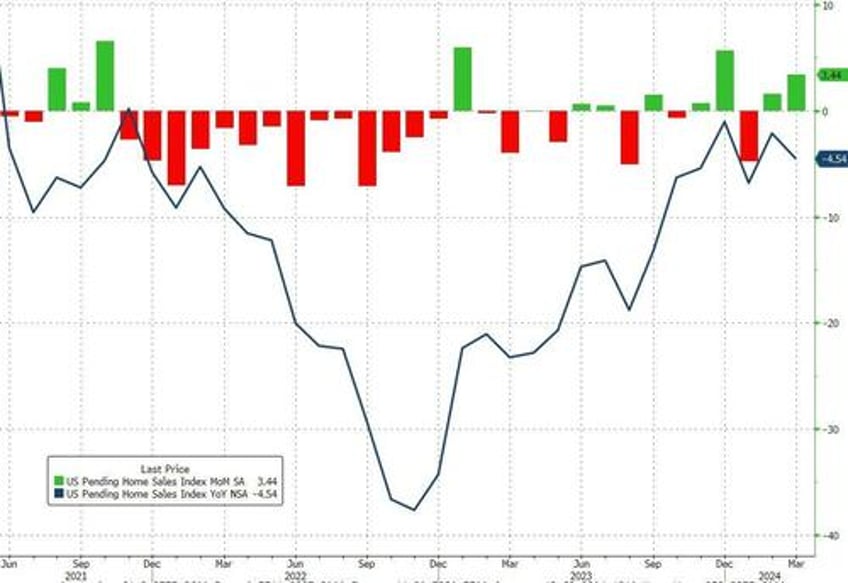 us pending home sales rise in march but