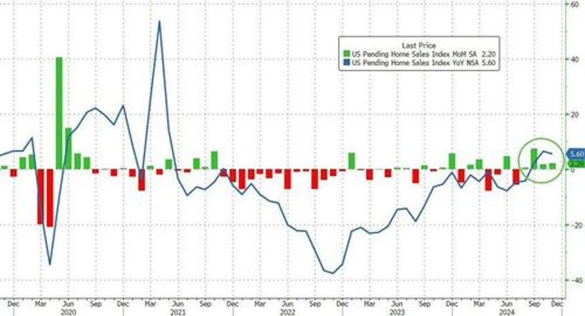 us pending home sales rose again in november as mortgage rates fell but