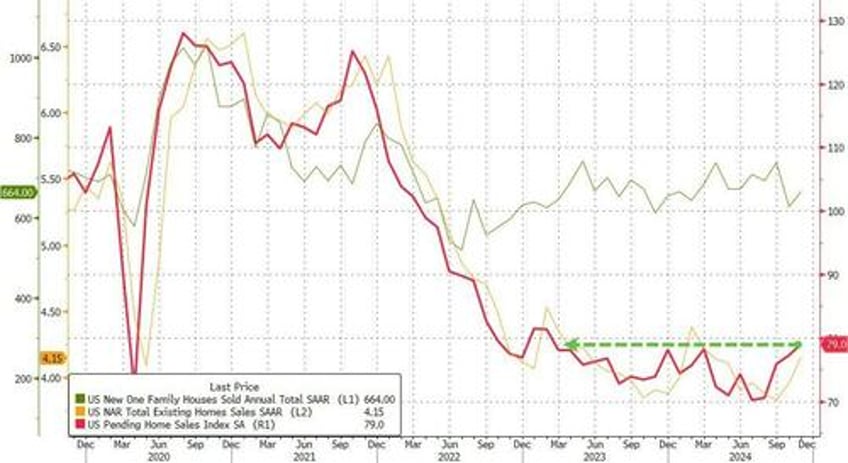 us pending home sales rose again in november as mortgage rates fell but