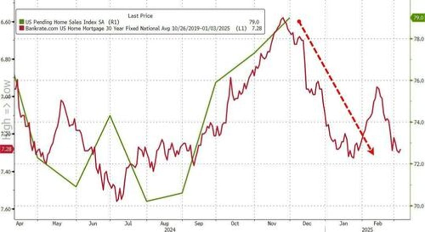 us pending home sales rose again in november as mortgage rates fell but