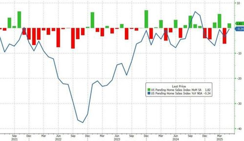 us pending home sales rose in may but remain near record lows
