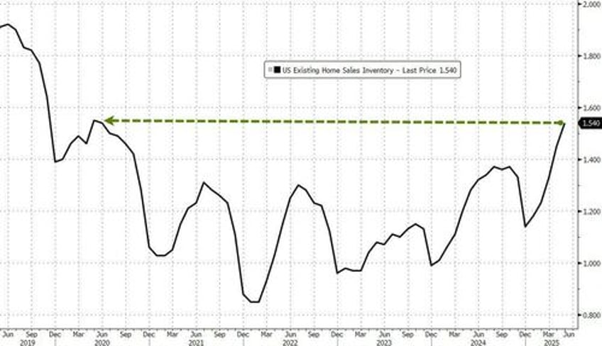 us pending home sales rose in may but remain near record lows
