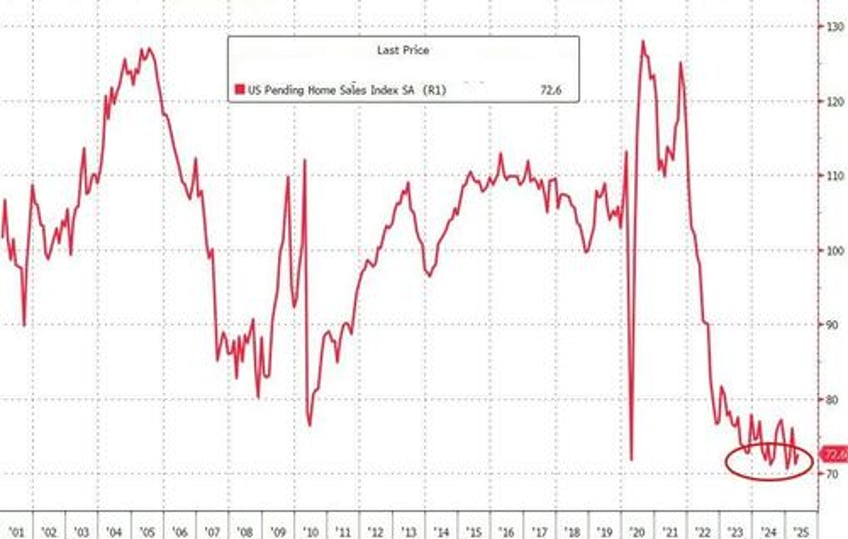 us pending home sales rose in may but remain near record lows
