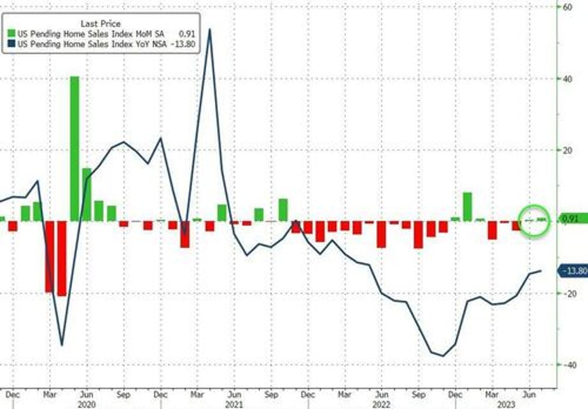 us pending home sales unexpectedly jumped in july