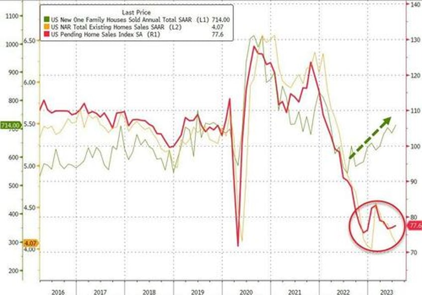 us pending home sales unexpectedly jumped in july