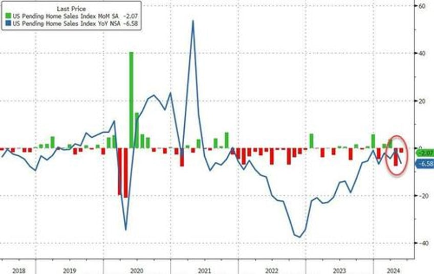 us pending home sales unexpectedly plunged in may to a new record low