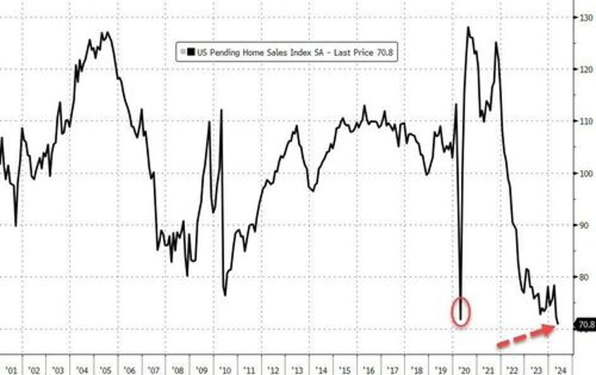 us pending home sales unexpectedly plunged in may to a new record low