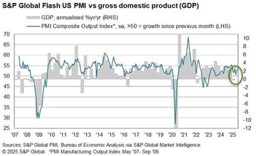 us pmis beat expectations in early june data but