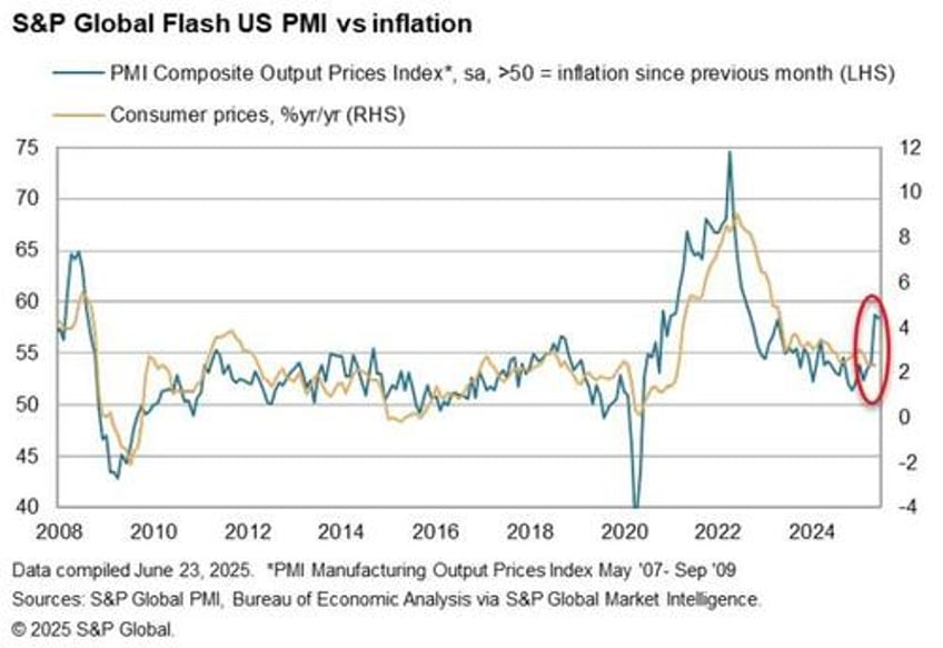 us pmis beat expectations in early june data but