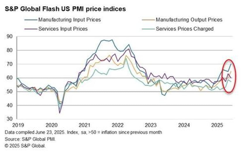 us pmis beat expectations in early june data but