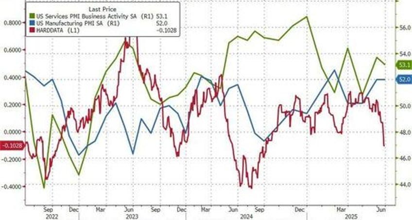 us pmis beat expectations in early june data but