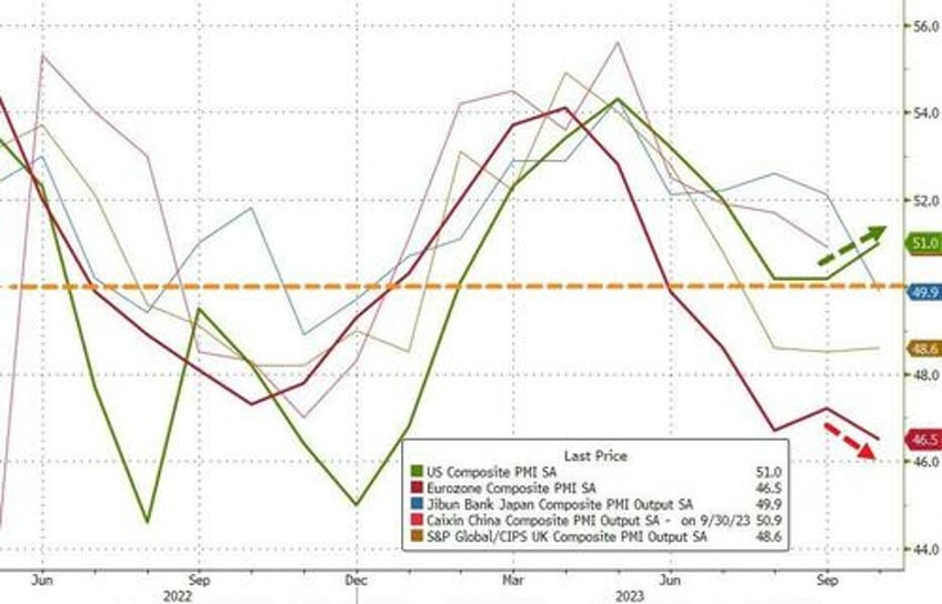 us pmis print goldilocks surprise in october growth expansion slowing inflation