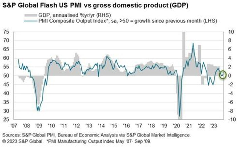 us pmis print goldilocks surprise in october growth expansion slowing inflation