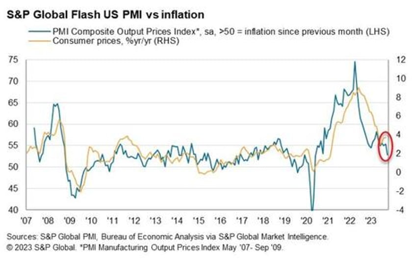 us pmis print goldilocks surprise in october growth expansion slowing inflation