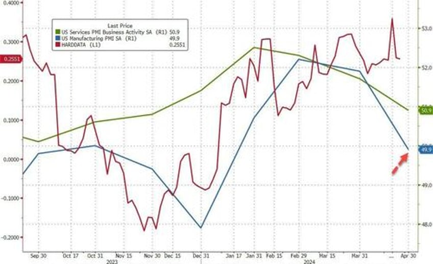 us pmis scream stagflation as manufacturing contracts prices rise heaviest job cuts since gfc