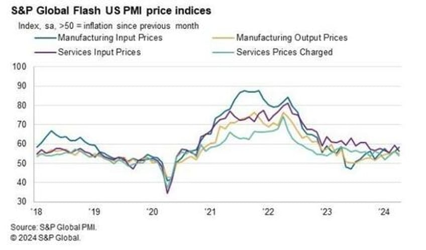 us pmis scream stagflation as manufacturing contracts prices rise heaviest job cuts since gfc