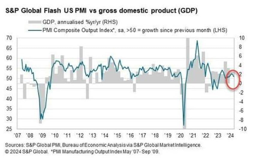 us pmis scream stagflation as manufacturing contracts prices rise heaviest job cuts since gfc