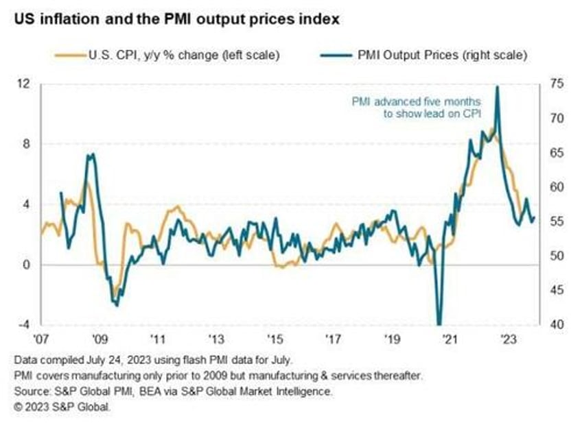 us pmis scream stagflation as services sector slumps