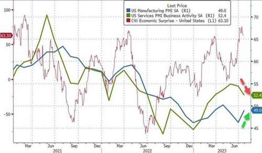 us pmis scream stagflation as services sector slumps