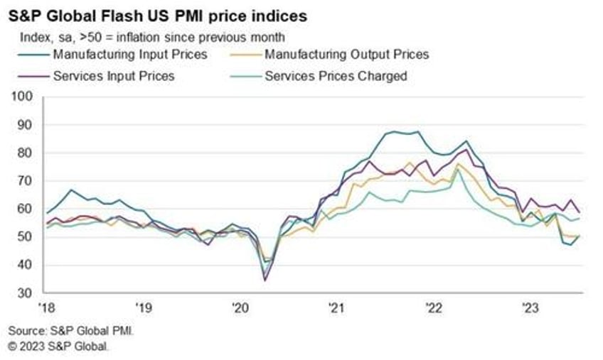 us pmis scream stagflation as services sector slumps