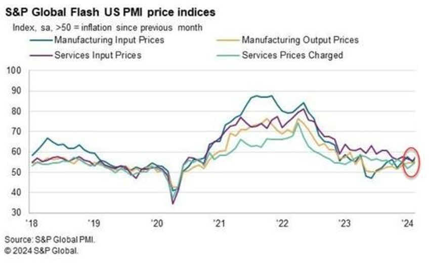 us pmis signal unwelcome upward pressure on consumer prices in the coming months