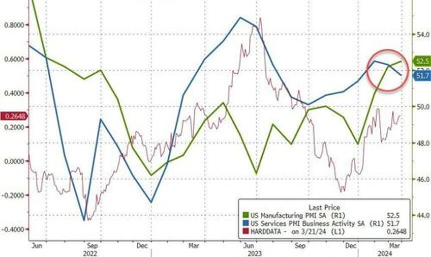 us pmis signal unwelcome upward pressure on consumer prices in the coming months