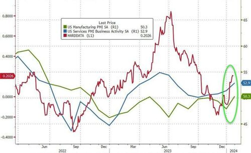 us pmis unexpectedly soar in january amid manufacturing renaissance but