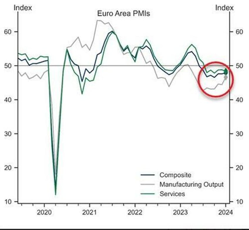 us pmis unexpectedly soar in january amid manufacturing renaissance but