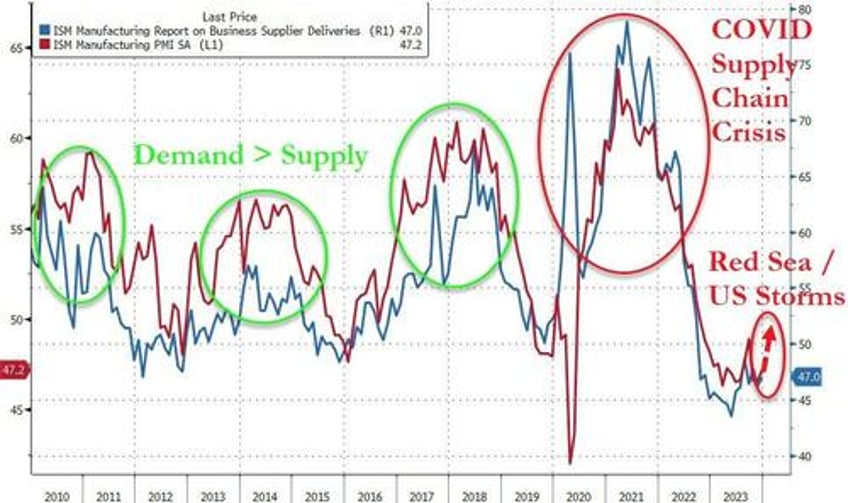 us pmis unexpectedly soar in january amid manufacturing renaissance but