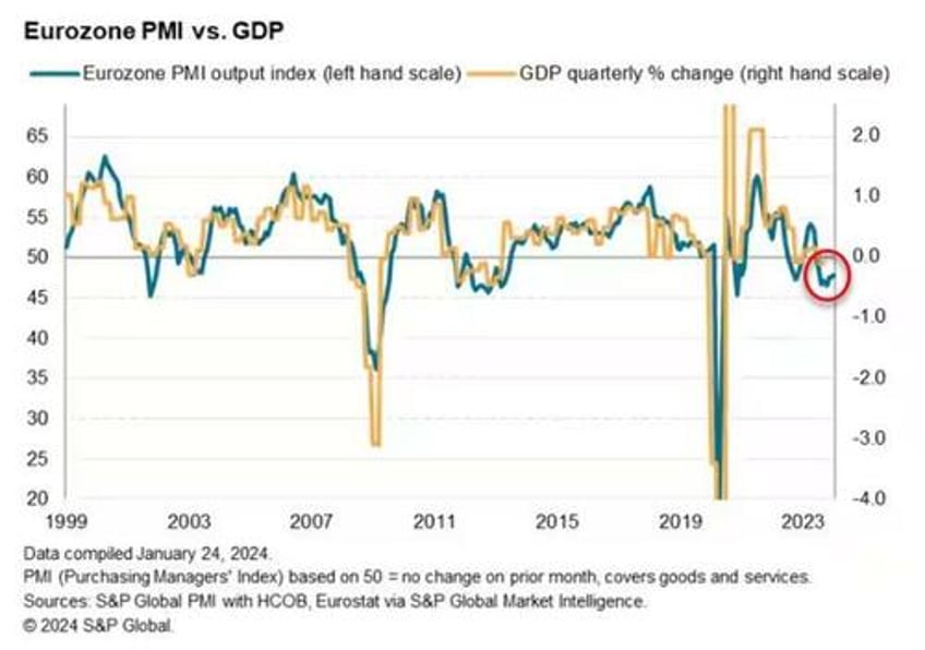 us pmis unexpectedly soar in january amid manufacturing renaissance but