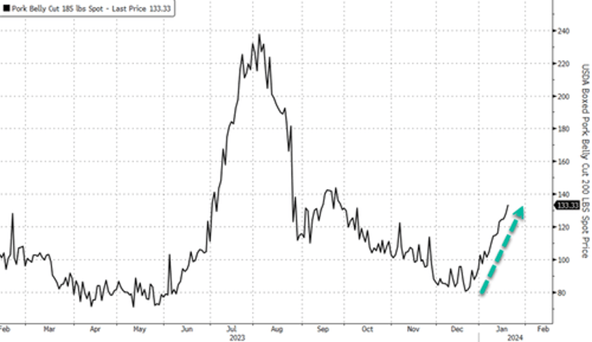 us pork belly spot prices soar as supplies tighten