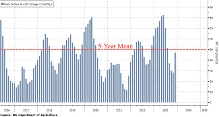 us pork belly spot prices soar as supplies tighten