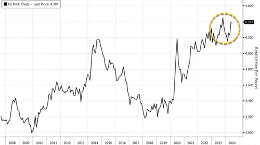 us pork demand has uncharacteristically declined in peak grilling season