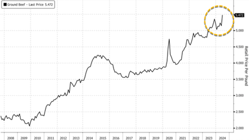 us pork demand has uncharacteristically declined in peak grilling season