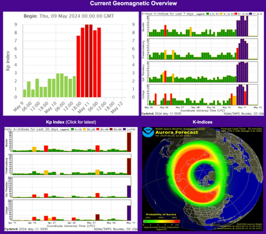 us power grid communication networks survive extreme geomagnetic storm