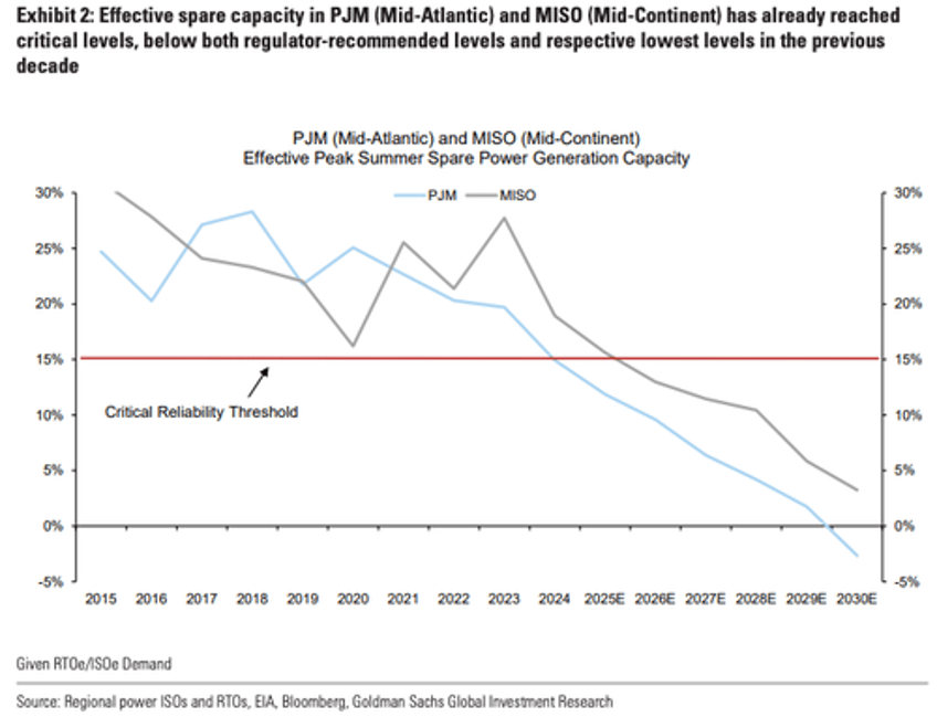 us power grid getting critically tight time to consider backup power at home