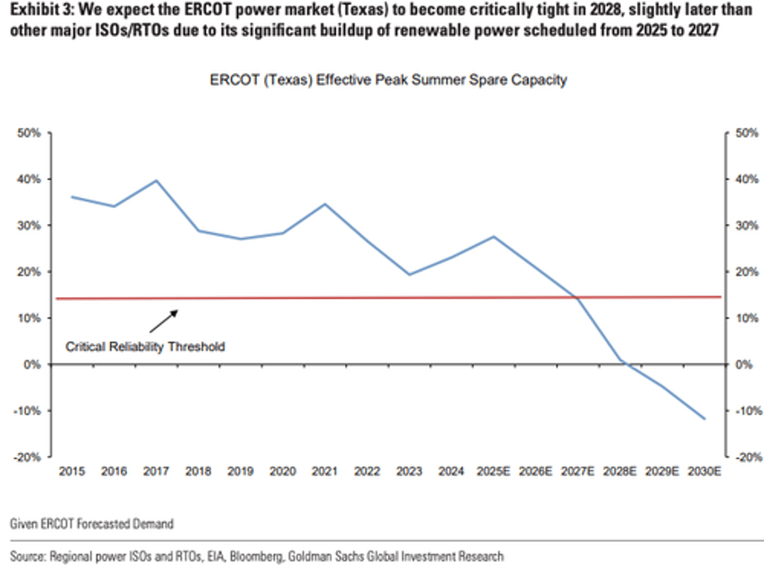 us power grid getting critically tight time to consider backup power at home