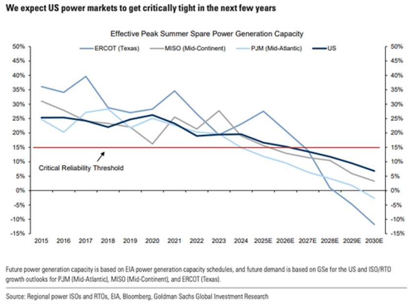 us power grid getting critically tight time to consider backup power at home