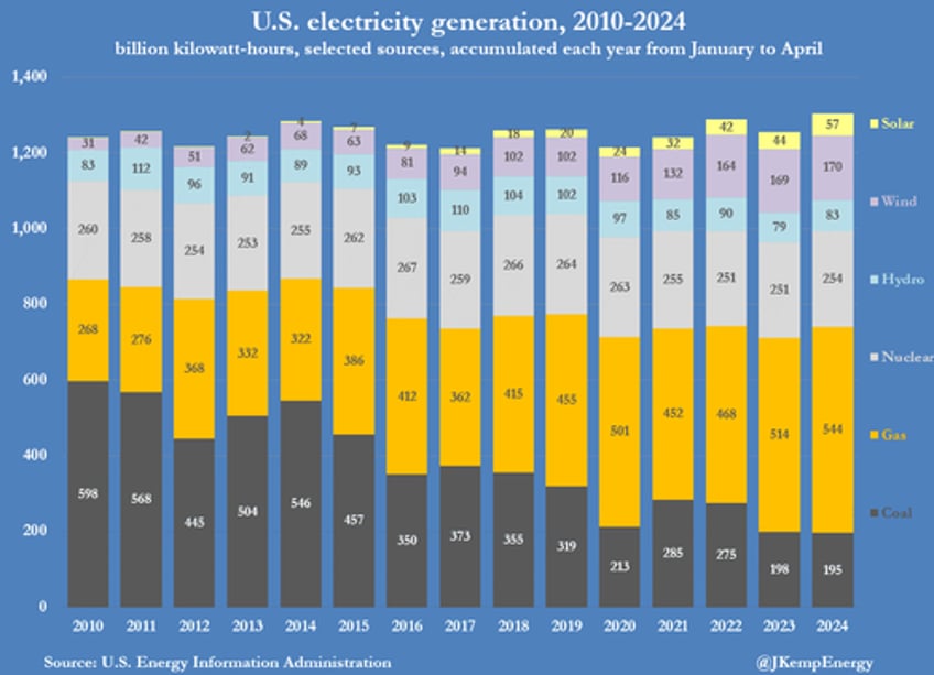 us power producers binge on ultra cheap gas